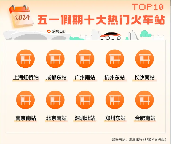 遠(yuǎn)距出游受追捧！滴滴發(fā)布五一出行報告：跨城打車需求上漲99%