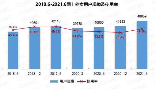 我國(guó)網(wǎng)上外賣用戶規(guī)模達(dá)4.69億！你多久點(diǎn)一次？